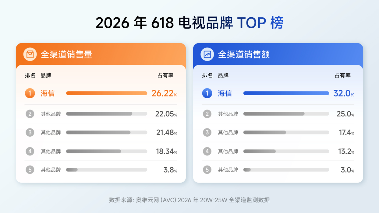 海信电视618战报数据图
