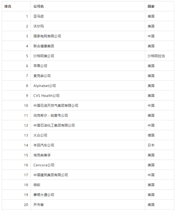 2026年《财富》世界500强榜单：亚马逊首次登顶