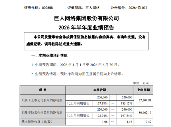 巨人网络上半年净利润破20亿 大涨近180% 《超自然行动组》超吸金
