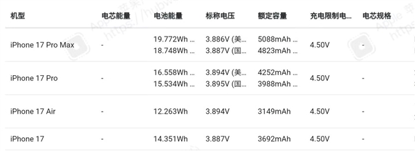 欣旺达制造！iPhone 18 Pro Max电池