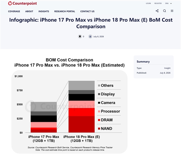 iPhone 18 Pro Max硬件成本飙升