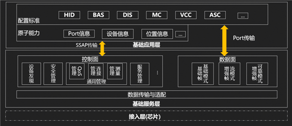 星闪NearLink协议栈全量开源至开源鸿蒙社区