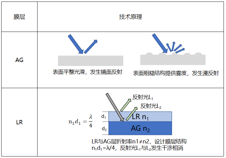 TCL华星AGLR技术示意图