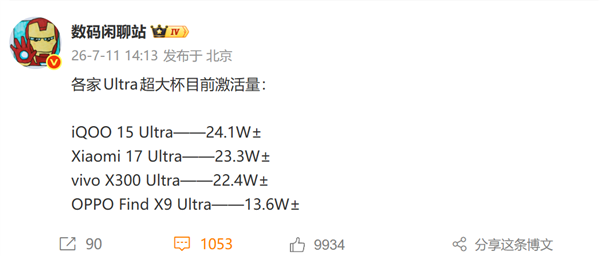 iPhone 17 Pro Max激活量超1438万台：一款顶四款国产Ultra旗舰总和