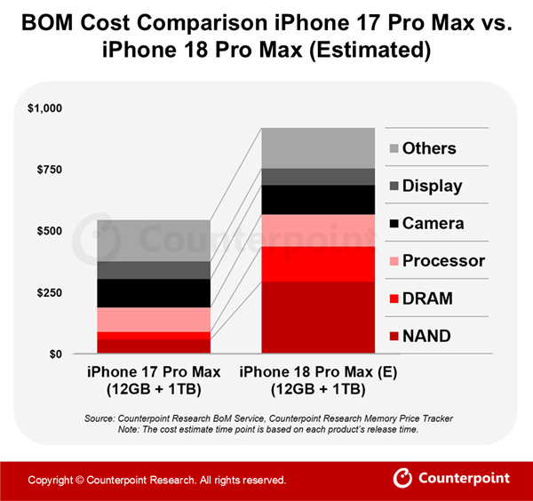 iPhone 18 Pro Max成本暴涨近300美元