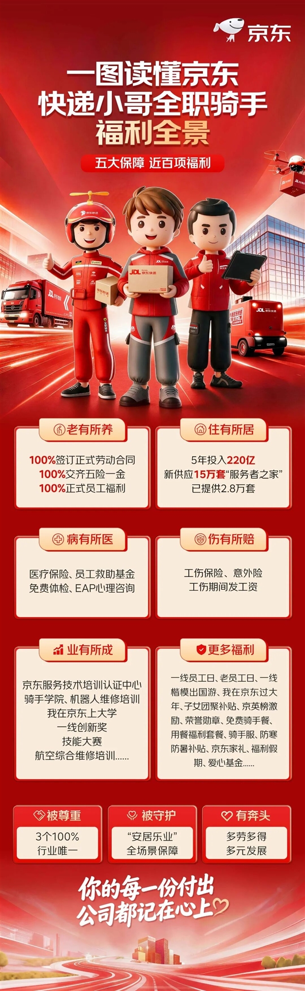 京东为骑手缴纳五险一金
