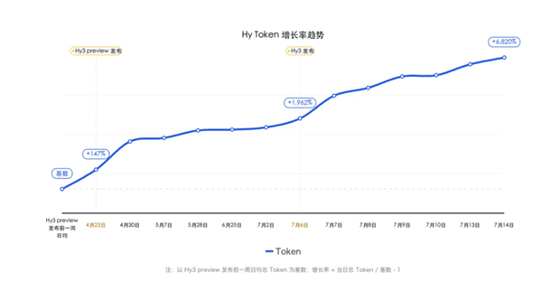 腾讯混元Hy3调用量数据图