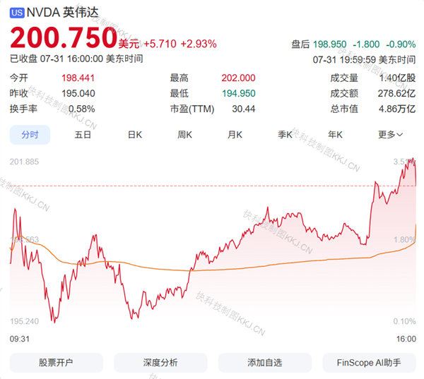 美股一周大戏：苹果短暂超越英伟达 转眼被反超三千五百亿美元