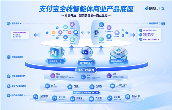 支付宝智能体商业底座