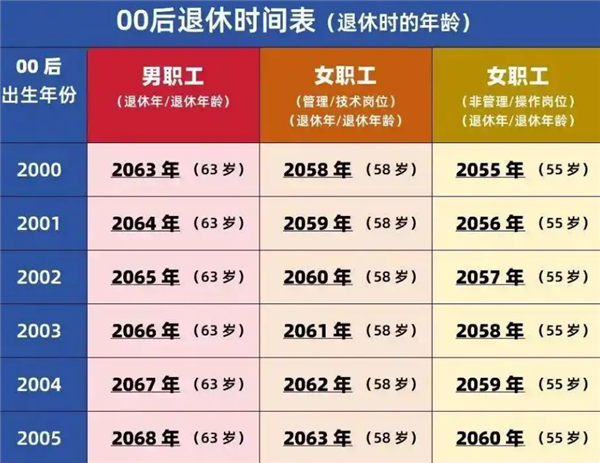 不同出生年份退休年龄表