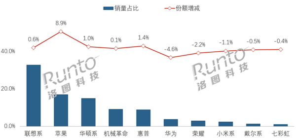 中国笔记本电脑线上销量大跌12%！均价上涨8.2%至7120元