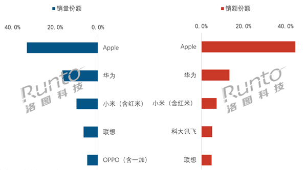 2026上半年中国消费级平板销量排名