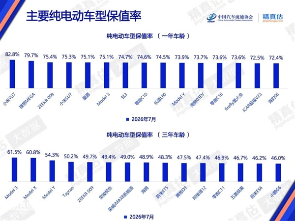小米SU7与YU7保值率数据图表