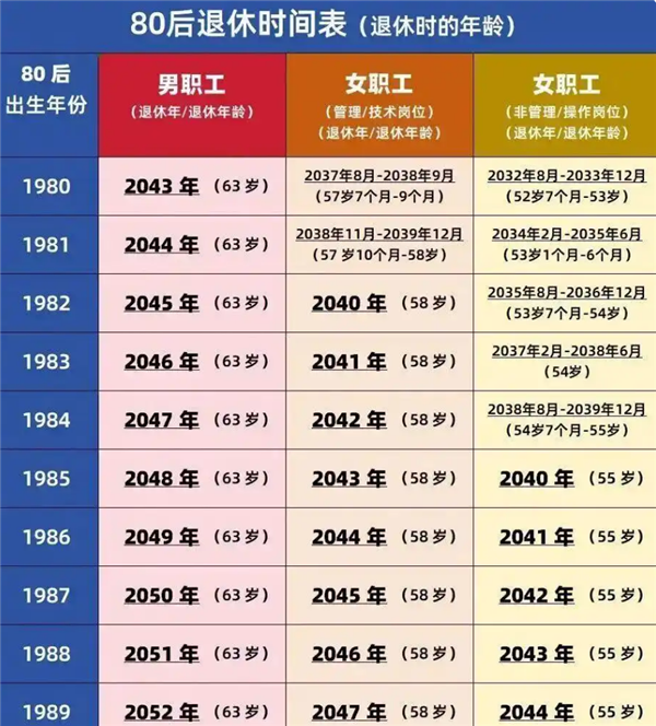 退休年龄对照图