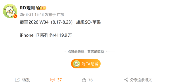 上市快一年越卖越多！iPhone 17系列销量突破4119万台 单周新增62万台