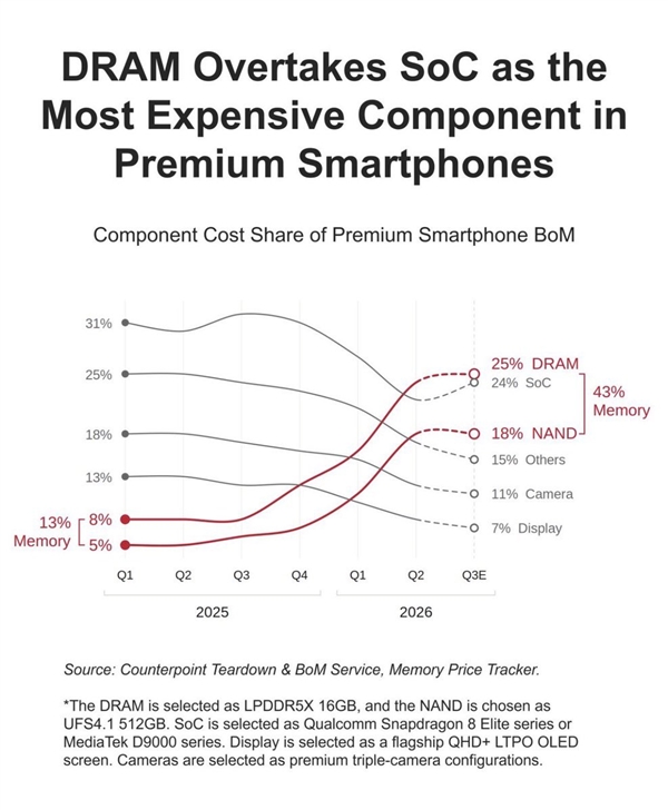 iPhone 18也不能幸免 内存、闪存吞噬手机利润：成本占到43%