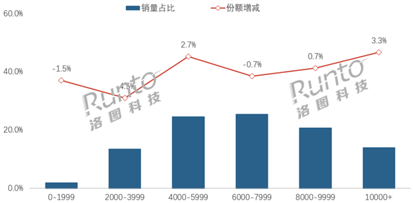 中国笔记本电脑线上销量大跌12%！均价上涨8.2%至7120元