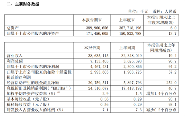 中芯国际:上半年净赚超44亿元 大增94%