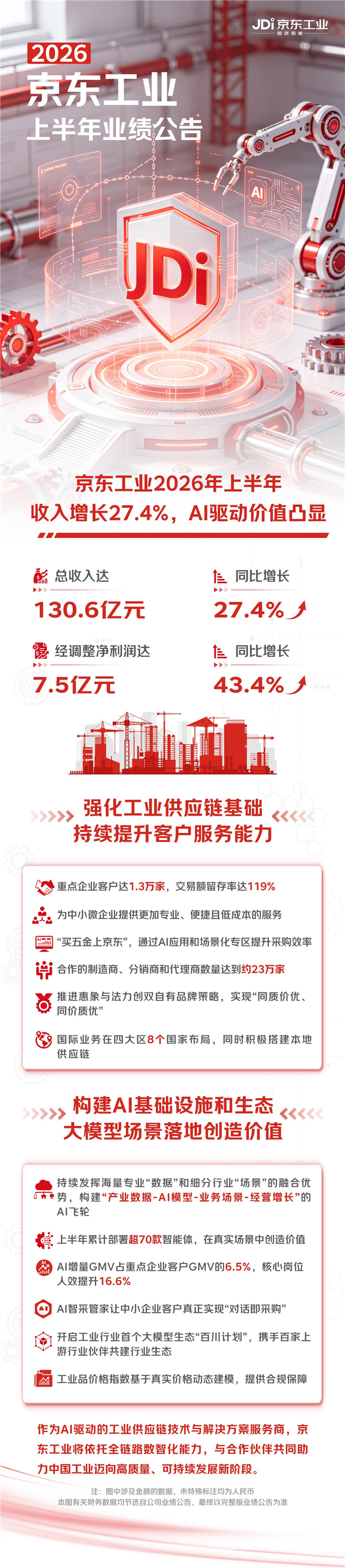 京东工业2026年上半年业绩报告