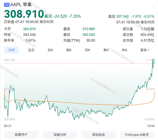 美股一周大戏：苹果短暂超越英伟达 转眼被反超三千五百亿美元