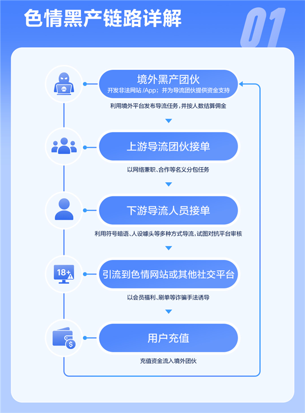色情黑产链路示意图