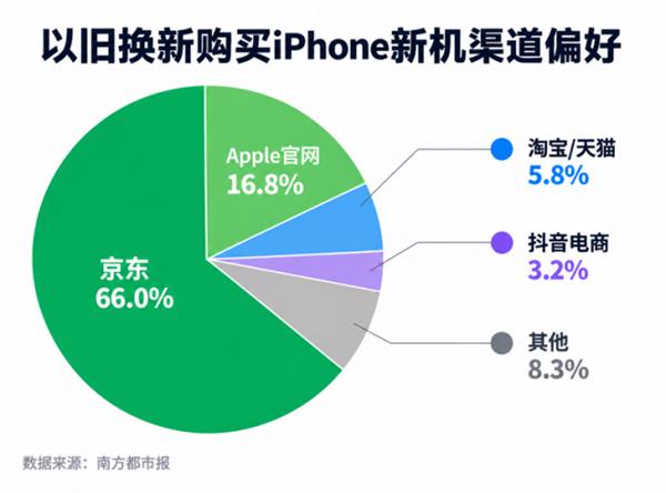以旧换新平台偏好