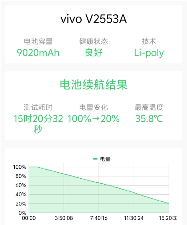 vivo Y600 Turbo综合续航测试成绩
