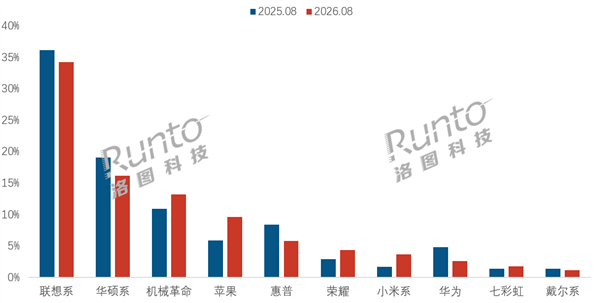 中国笔记本线上销量大跌20.8%！苹果、小米逆势增长