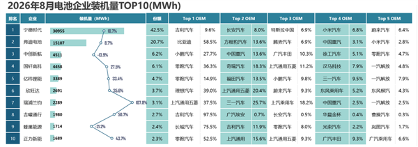 宁德时代8月客户占比图