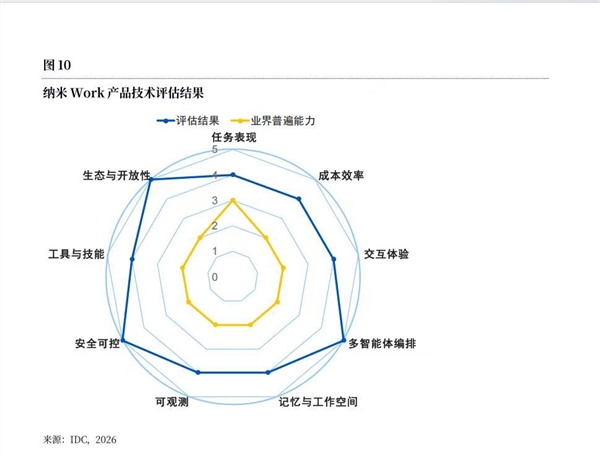IDC中国企业级通用Agent评测
