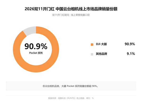双11手持智能影像战事提前结束！大疆80%份额强势领跑 三大细分品类断层第一