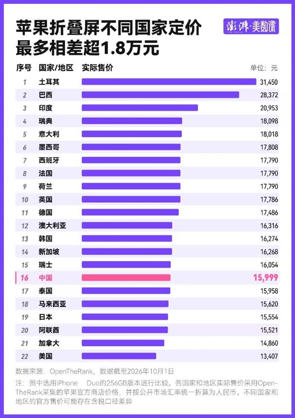 折叠屏手机均价2年涨近3成！iPhone Duo全球售价一览：美国最便宜 土耳其最贵卖31450起