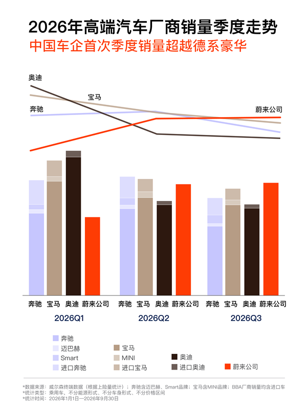 蔚来秦力洪：第三季度蔚来公司终端销量首次超越奔驰、宝马、奥迪