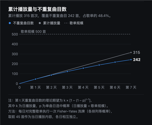 播放次数分布