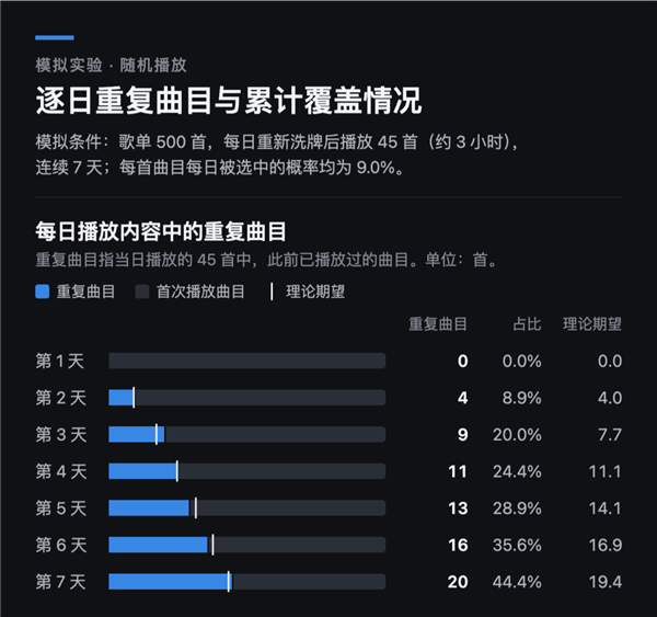 重复歌曲增长曲线