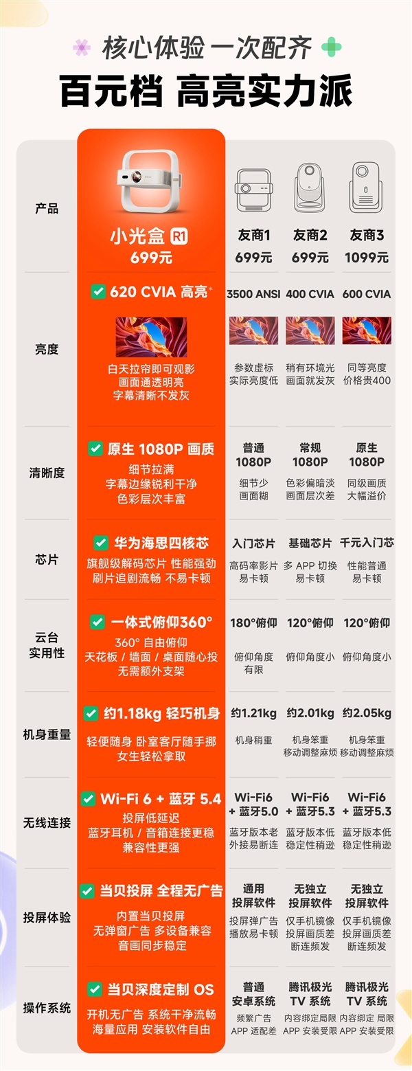 百元投影仪推荐小光盒R1：620CVIA高亮+原生1080P 699元档四家大厂护航