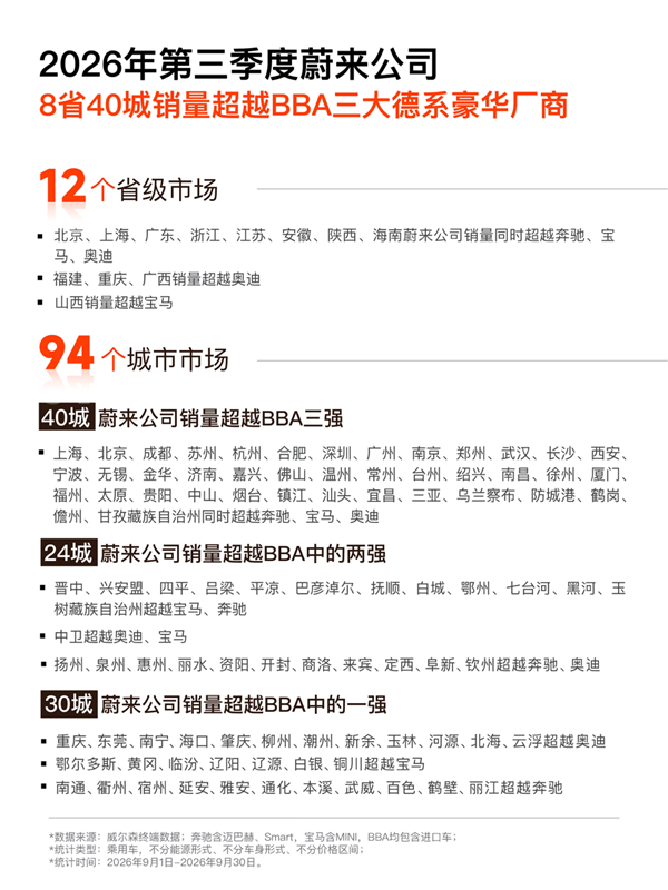 蔚来销量超越BBA省市分布
