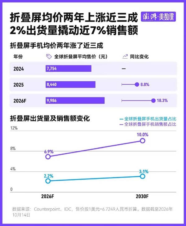 折叠屏手机均价2年涨近3成！iPhone Duo全球售价一览：美国最便宜 土耳其最贵卖31450起
