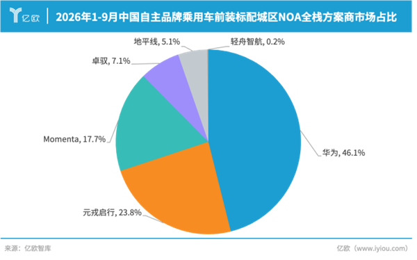 市场份额数据