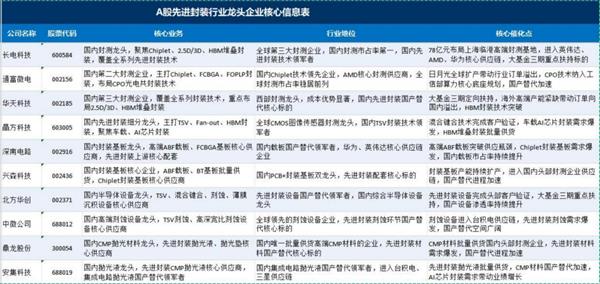 先进封装产业链