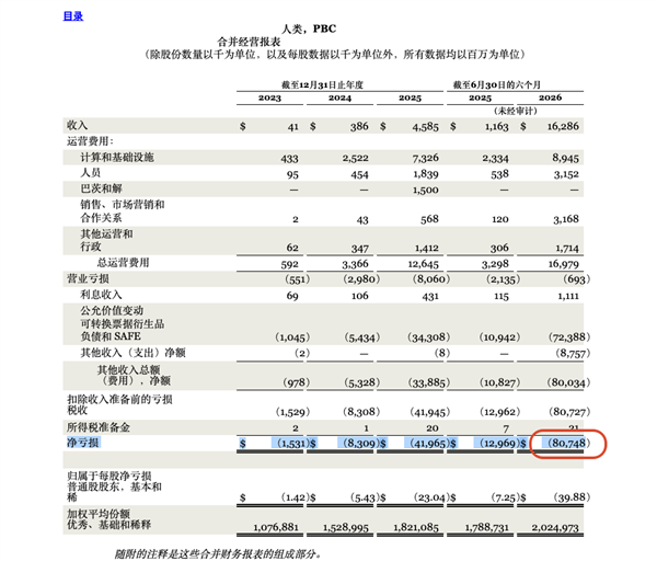 做AI到底多烧钱？Anthropic掏出来一张8000亿的账单