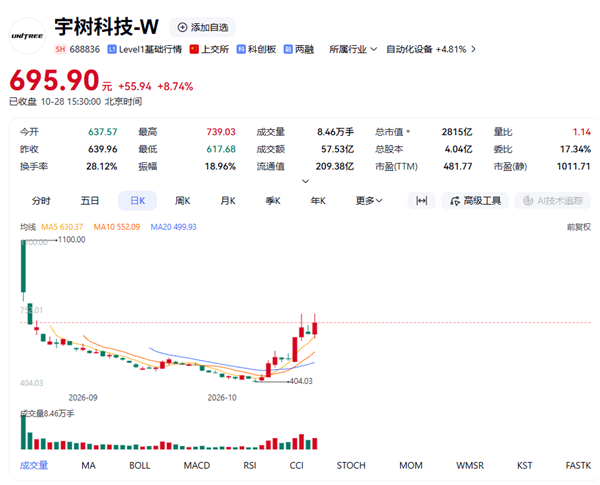 宇树科技2026年Q3营收6.65亿元 同比大增70%