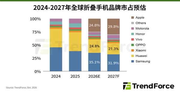 苹果杀入折叠屏手机市场!iPhone Duo今年预计出货500万台 拿下24.8%份额