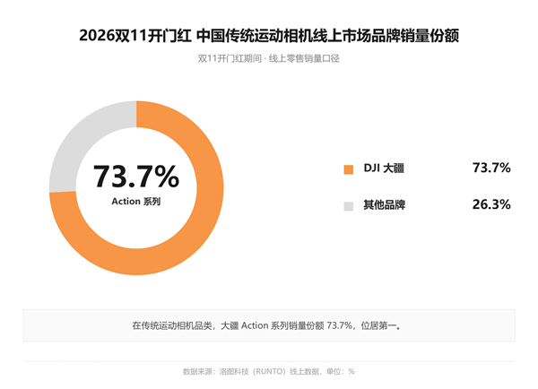 双11手持智能影像战事提前结束！大疆80%份额强势领跑 三大细分品类断层第一