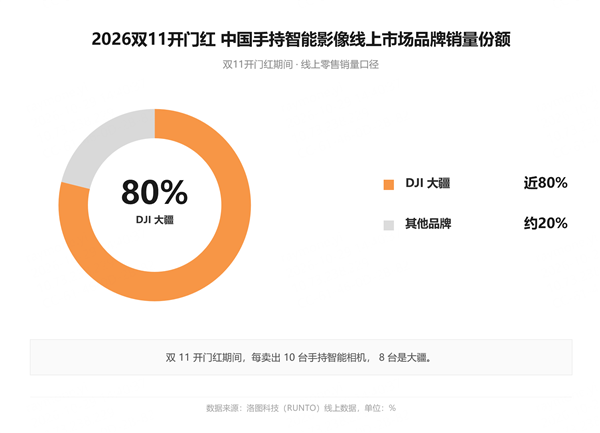 双11手持智能影像战事提前结束！大疆80%份额强势领跑 三大细分品类断层第一