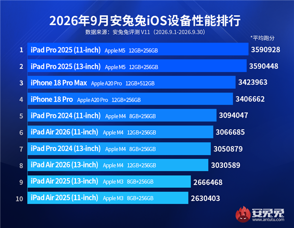 iOS设备性能榜排名