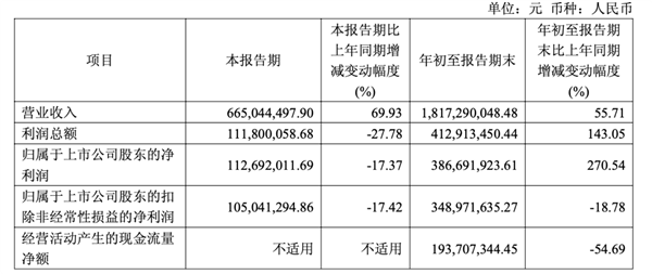 宇树科技2026年Q3营收6.65亿元 同比大增70%