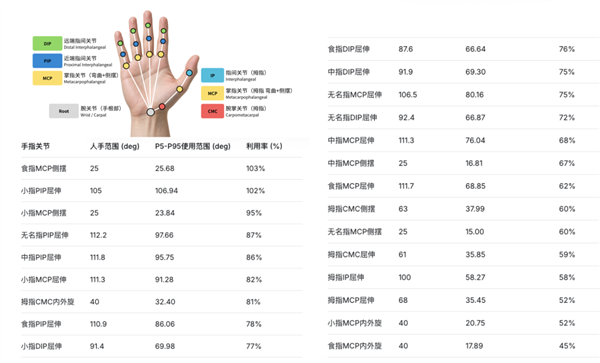 小米公布21自由度仿生灵巧手：26电机混合驱动、全掌1500点触觉覆盖
