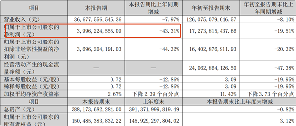格力电器Q3净利润40亿元 下降44%